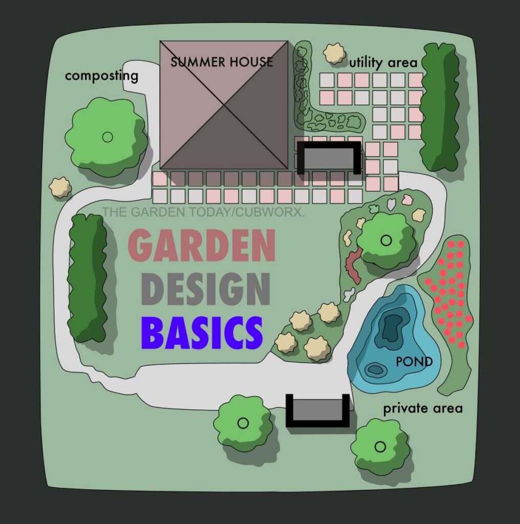 How to design a garden. plan view image.
